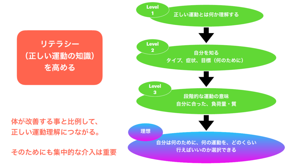 Pdit Example 【PDitプログラム】集中コースってなに?まず取り組んでもらいたいコースについて紹介! | PDit
