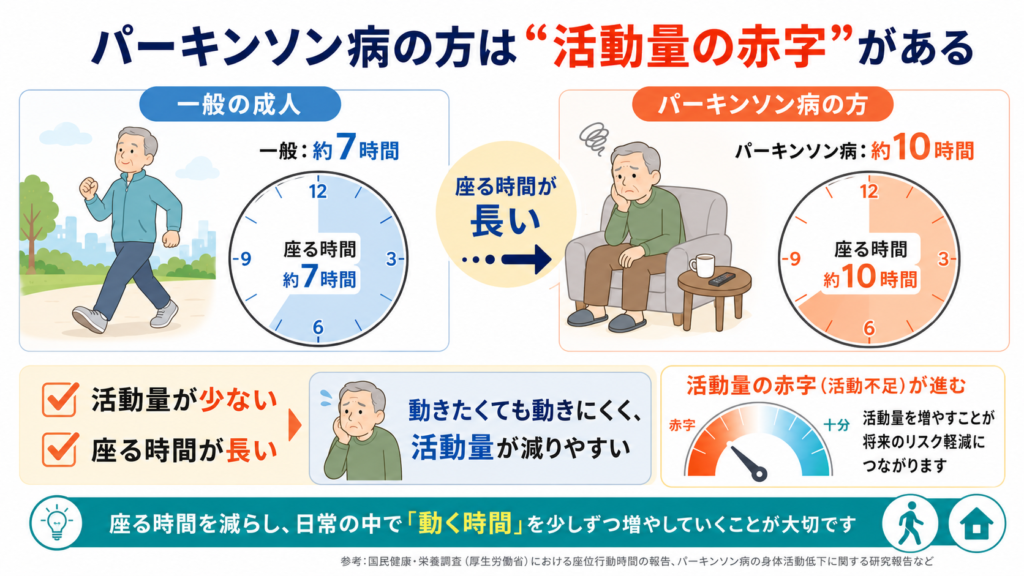 Pdit Example 「活動量の赤字」がパーキンソン病を進める? | PDit